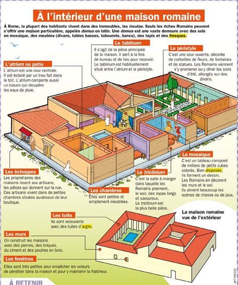 Educational Infographic L Int Rieur D Une Maison Romaine