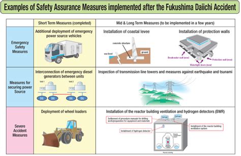 Safety Measures at Nuclear Power Plants - The