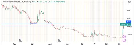 Redhill Biopharma Rdhl Gained 216 After Fda Approvals Buy Now