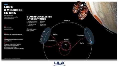 Lanzamiento De La Misión Lucy De La Nasa • Frontera Espacial