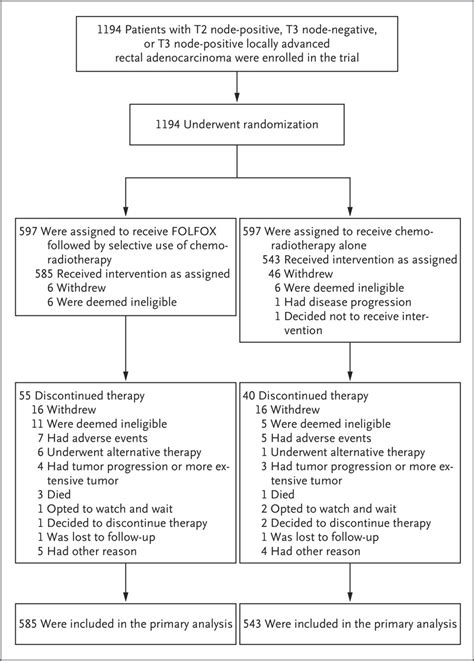 Preoperative Treatment Of Locally Advanced Rectal Cancer Nejm