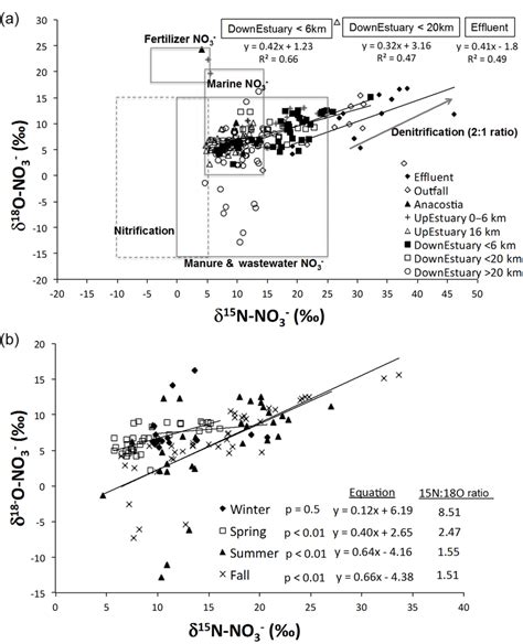 A Plot Of δ 15 N No − 3 Vs δ 18 O No − 3 Of Nitrate From Effluent Download Scientific