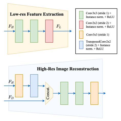 Architecture Of Convolutional Blocks For Feature Extraction And