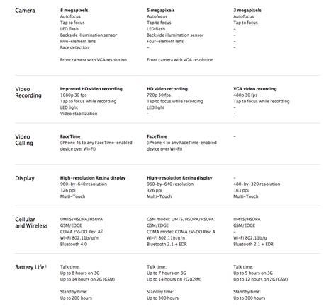 Iphone 4s Vs Iphone 4 Chart Iclarified