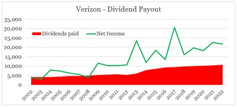 Verizon Key Considerations For Dividend Investors And Upcoming