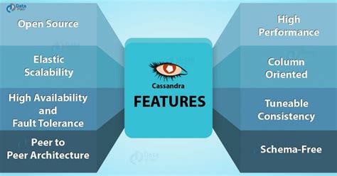 Cassandra Tutorial For Beginners Learn Apache Cassandra Dataflair