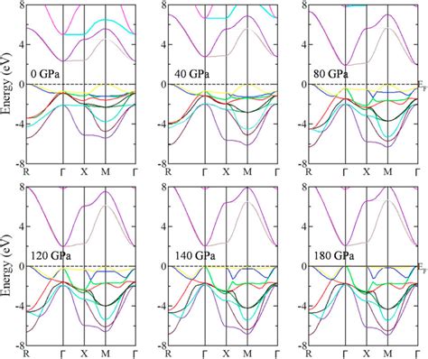 E Calculated Band Structure For Cubic Knbo Perovskite At