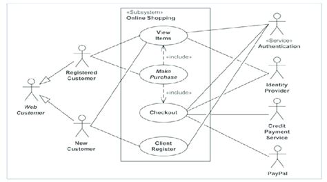 Online Shopping Use Case Diagram. | Download Scientific Diagram
