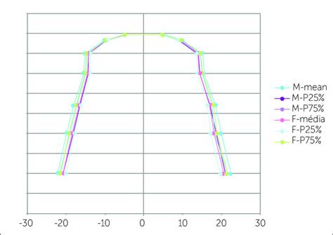 Measurements Of Maxillary Arch According To Sex Figure 5 Sequence Of