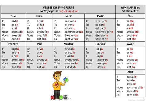 Tableau Des Conjugaisons De Limparfait De Lindicatif Ppt