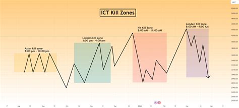 ICT Kill Zones Time Asia London New York For BINANCE BTCUSDT By Golden