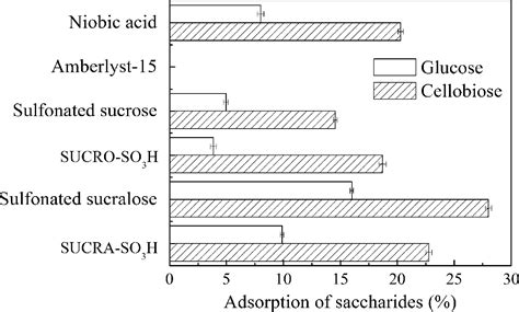 Correction To Efficient Hydrolysis Of Cellulose Over A Novel Sucralose