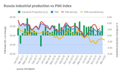 Bne Intellinews The Calm Before The Storm Russias March Pmi