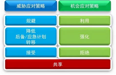 如何做好项目风险管理？一文解读风险管理五大环节 鸟哥笔记