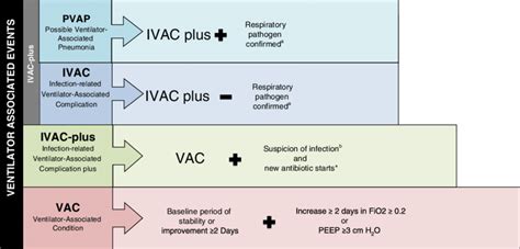 Ventilator Associated Events Definitions The New Antimicrobial Agent Download Scientific