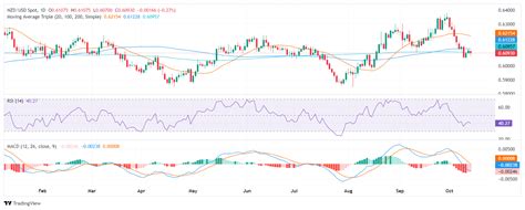 NZD USD Price Analysis Bears Remain In Control Eyes On 200 Day SMA