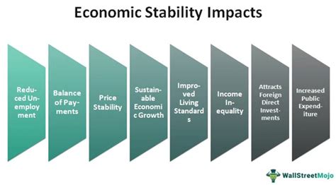 Economic Stability Definition Factors Indicators Examples