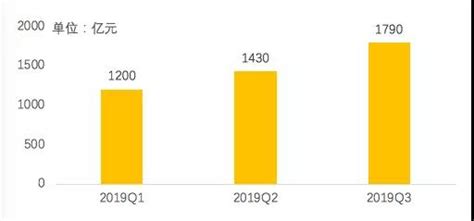 美团报告称2019外卖交易额将达6035亿增长308％联商网