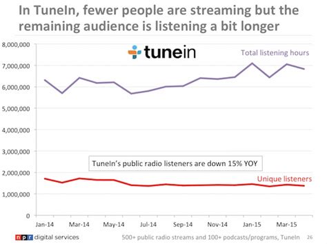 Public Radio Is Seeing A Shift In Digital Listening Live Streaming Is