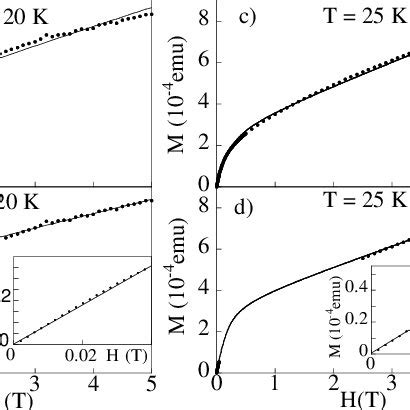 Magnetization Vs Applied Field Above The Blocking Temperature For