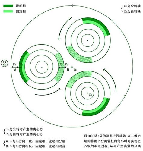 高速逆流色谱技术简介