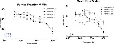 A Ferrite Fractions B Ferrite Grain Sizes Of 5 Min Annealed