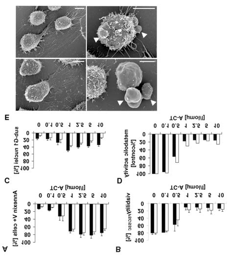 Figure1 Sensitivity To Tc A Induced Apoptosis In Ccrf Cem Cells Is