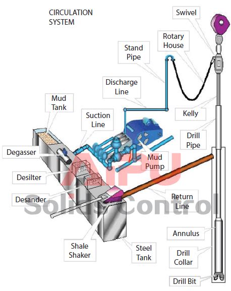 Drilling Mud Circulation System Drilling Fluid Management And Disposal