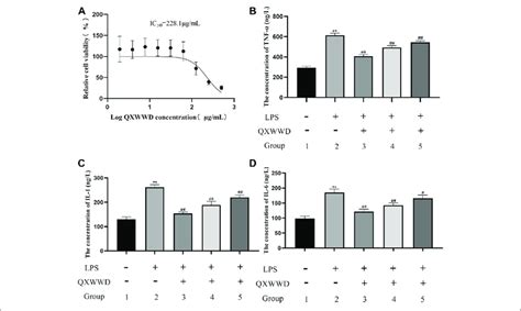 Cell Viability Assay And Measurement Of Pro Inflammatory Cytokines 1