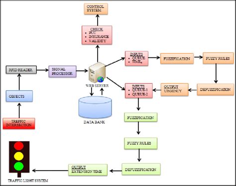 General Structure of Integrated Traffic Light Control System. | Download Scientific Diagram