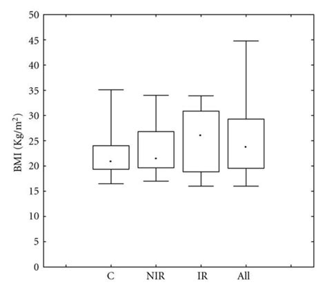 Leptin Bmi Adiponectin And Crp In Pcos And Control Girls In Controls