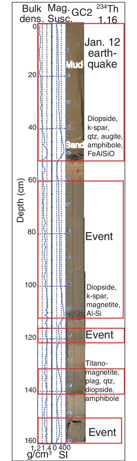 A Bulk Density Magnetic Susceptibility Th Dpm G And Photo Of