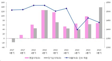 Et투자뉴스 태림포장 19년3분기 실적 발표 전분기比 매출액·영업이익 감소 전자신문