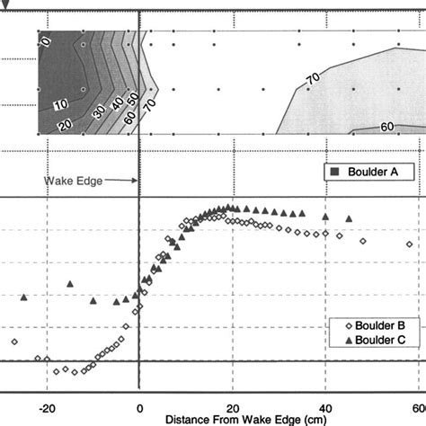 Mean Streamwise Velocity Cm S Directly Downstream From The Boulders