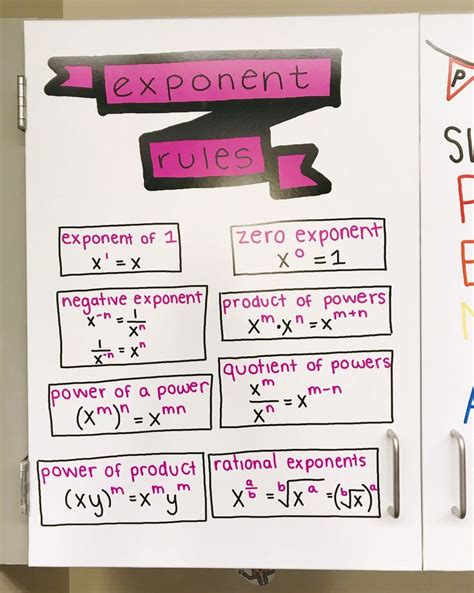 Exponent Rules Anchor Chart Poster Math Notes School Organization