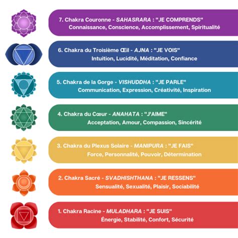 Anahata le Chakra du Cœur Le Panier du Bien être