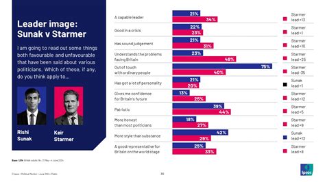 Labour Lead Conservatives By 20 Points In First Ipsos Voting Intention