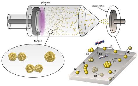 Modelling And Simulation Of Nanoparticle Formation And Deposition