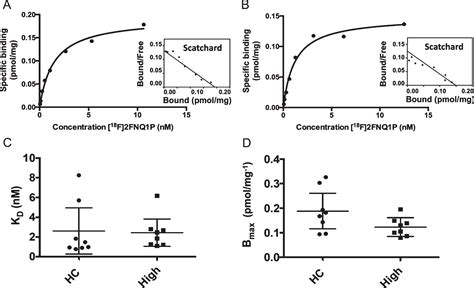 Change In Expression Of Ht Receptor At Different Stages Of