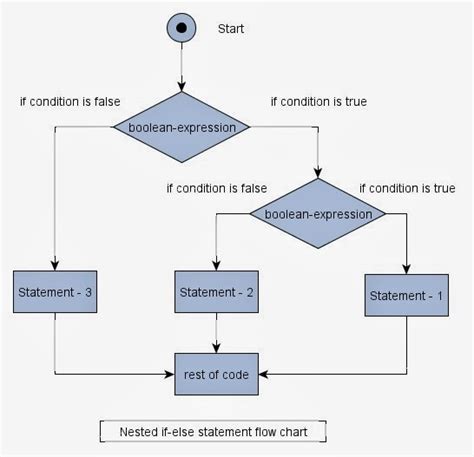 Java Tutorials And Programs Nested If Statement In Java