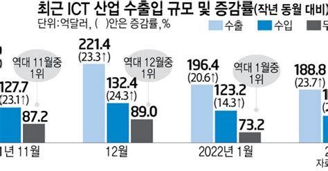 지난달 Ict 수출 역대 2월 수출액 중 최대 기록