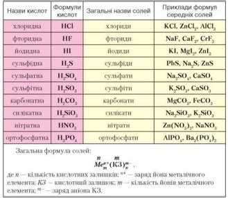 Склад і номенклатура солей