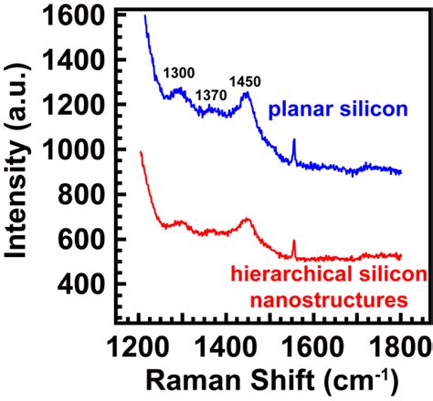 Figure S Raman Spectra Of The Pristine Planar Silicon Substrate And