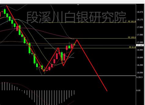 段溪川：525晚間國際黃金、白銀走勢分析及操作建議 壹讀