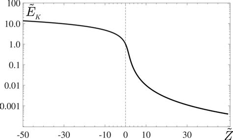 The Normalized Turbulent Kinetic Energy E K E K E K Vs Z For