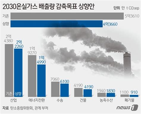 2030 온실가스 40 감축 27일 국무회의 의결cop26서 발표 파이낸셜뉴스