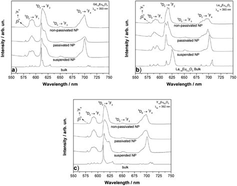 Emission Spectra Of The Europiumiii Doped Rare Earth Oxide Samples