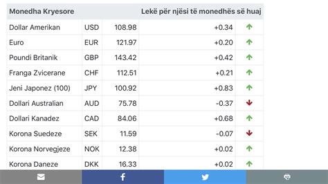 Kursi i këmbimit valutor, datë 7 janar 2020 - Ngjarjet e Ditës