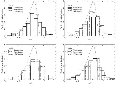 Comparaison Des Distributions De Taille De Particules Obtenues Par