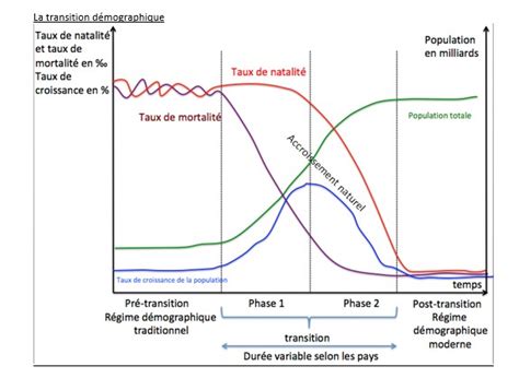 Transformations D Mographiques Et Volutions Des Modes De Vie